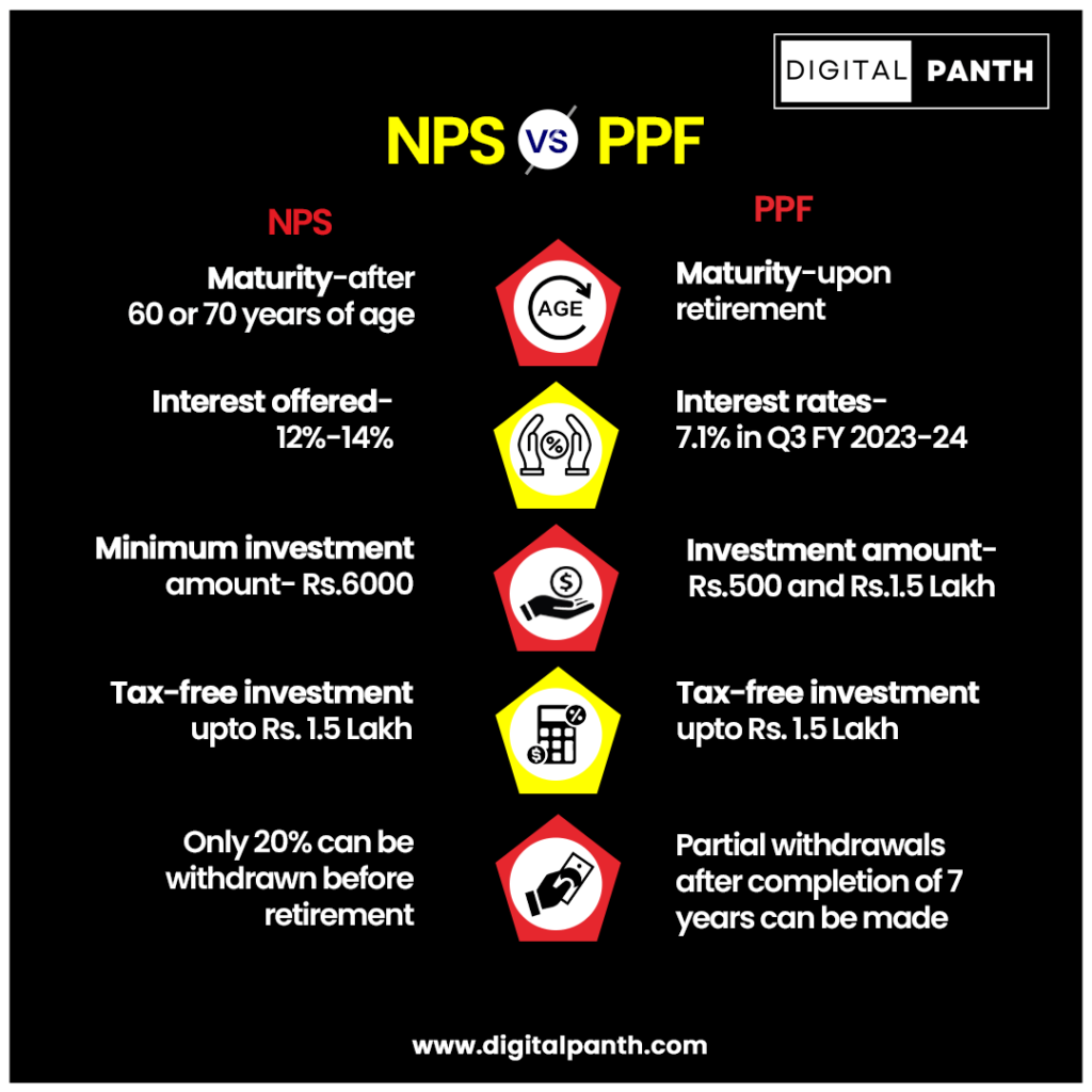NPS vs PPF invest